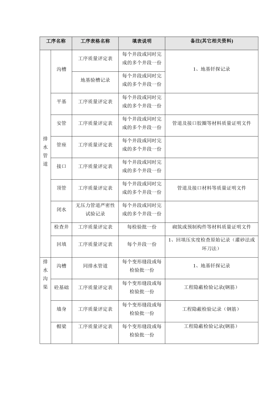 市政基础设施工程质量检验资料表格填表说明_第2页