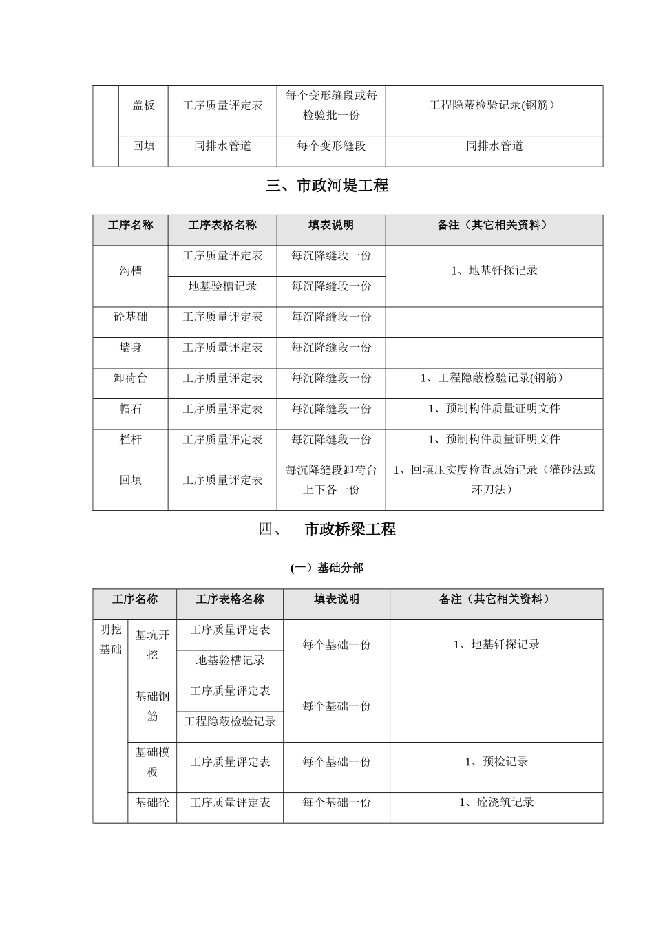 市政基础设施工程质量检验资料表格填表说明_第3页