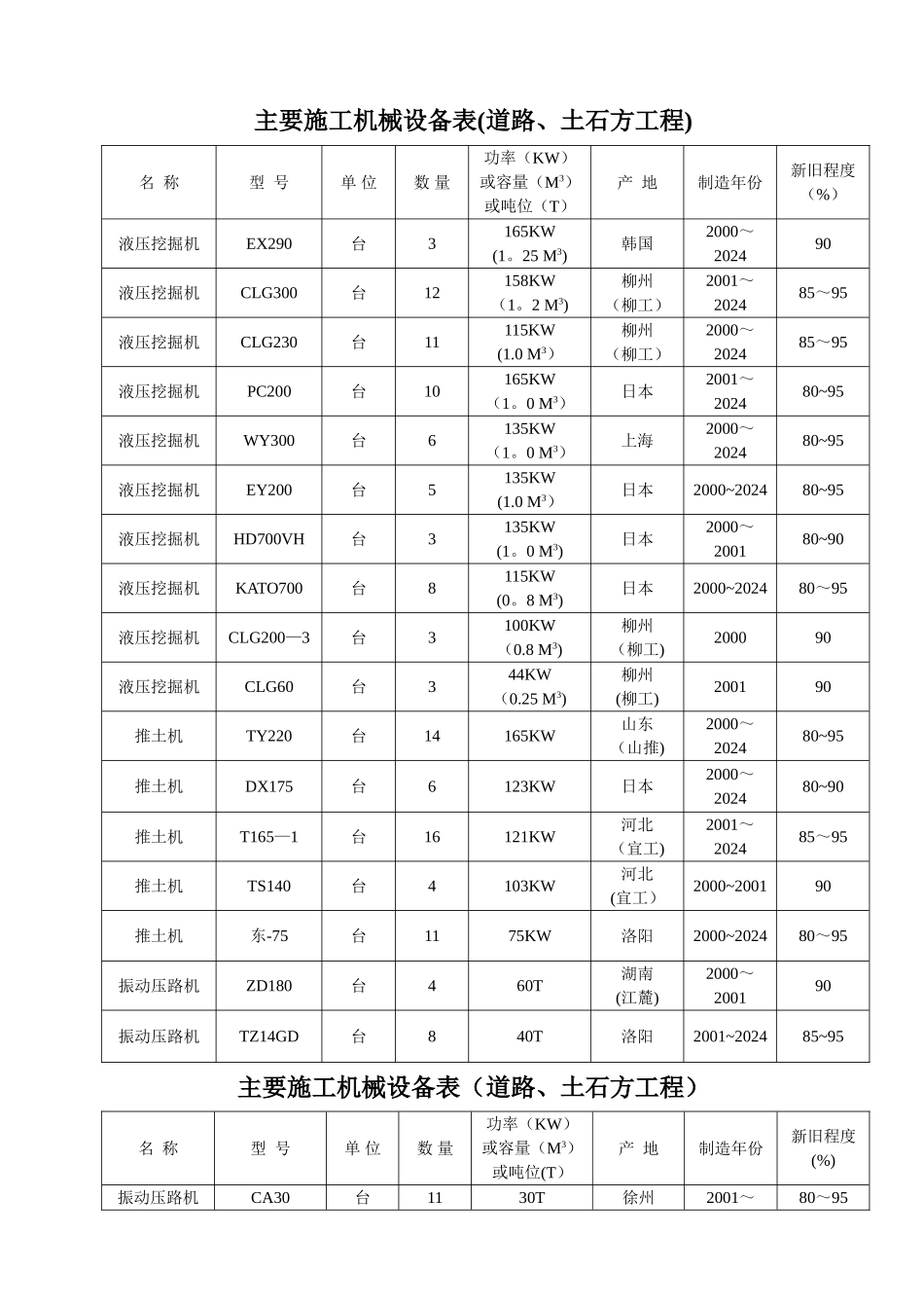 市政工程主要施工机械设备_第1页