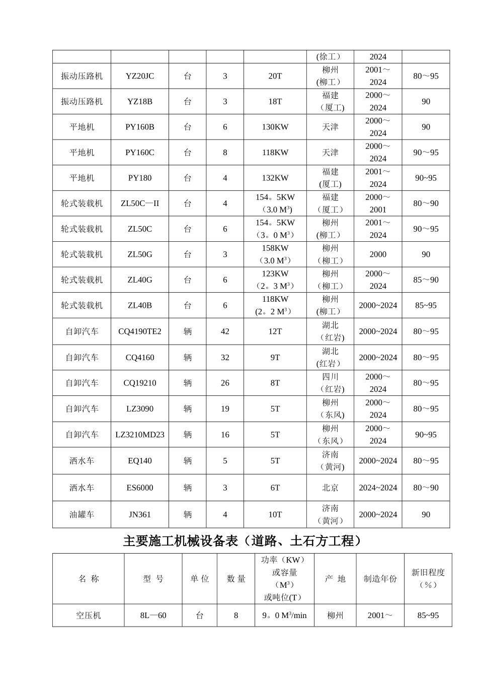 市政工程主要施工机械设备_第2页