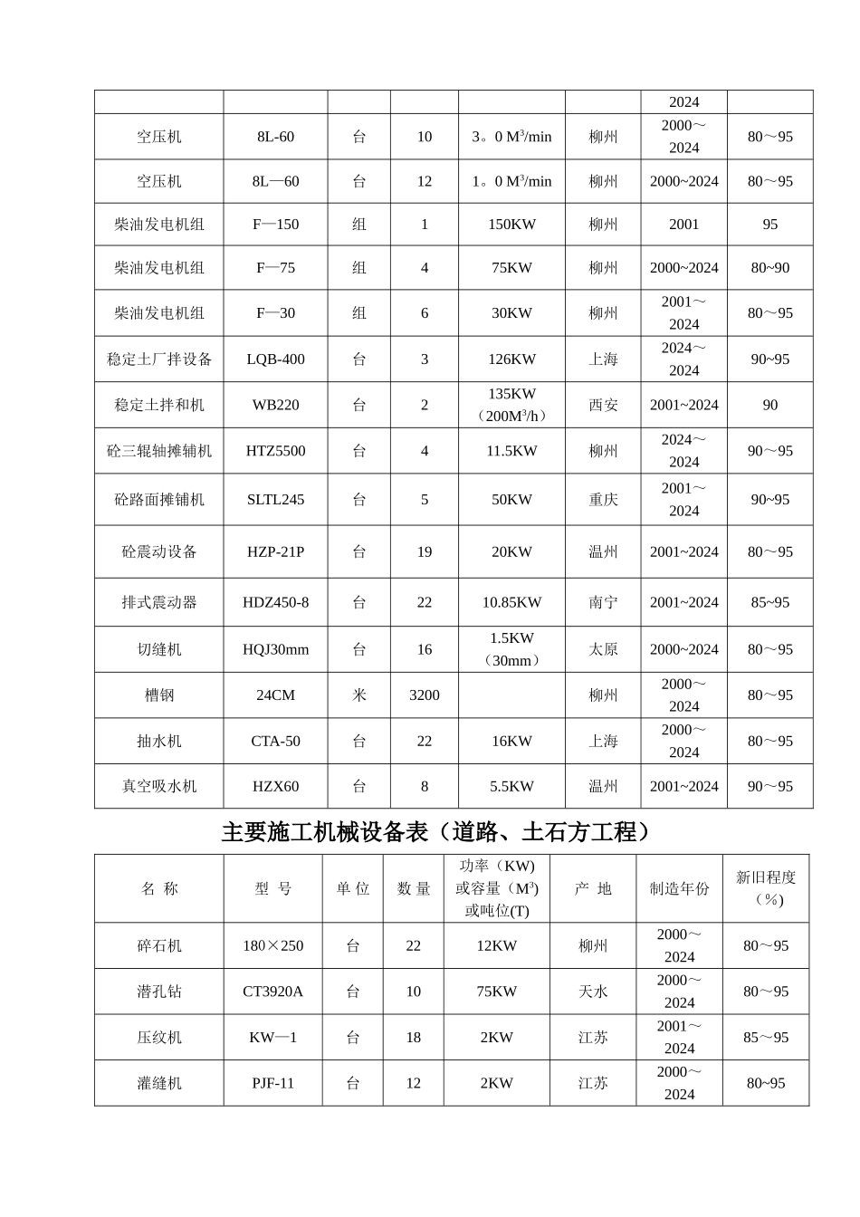 市政工程主要施工机械设备_第3页