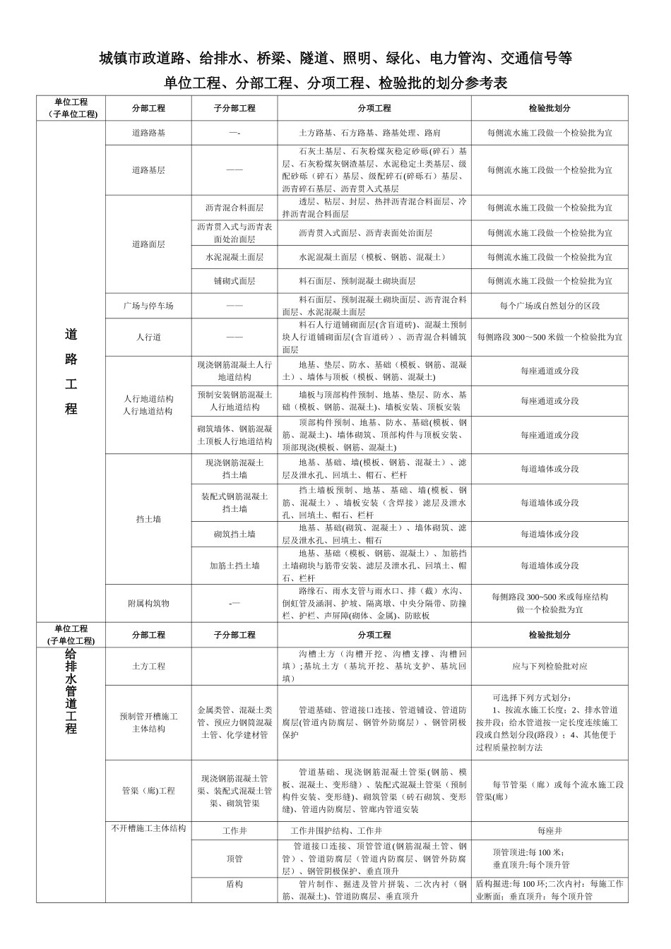 市政工程分部分项划分表(全套)_第1页