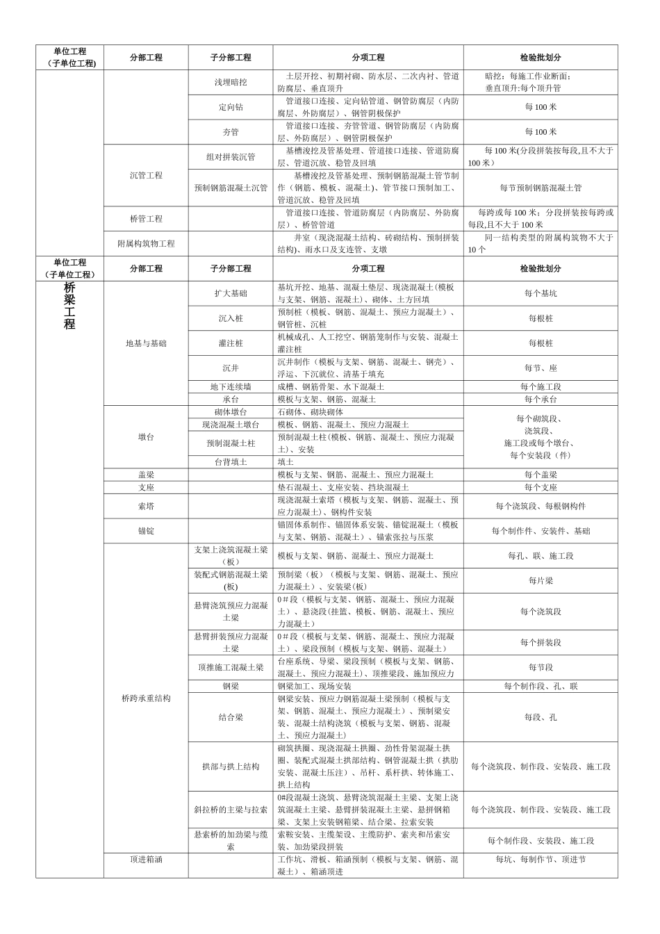 市政工程分部分项划分表(全套)_第2页