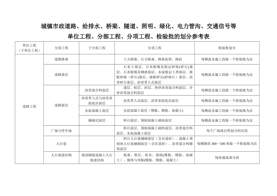 市政工程分部分项划分表10331_第1页