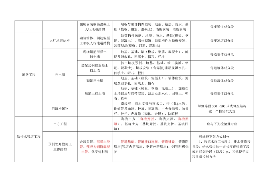 市政工程分部分项划分表10331_第2页