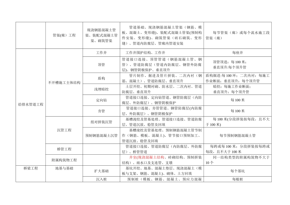市政工程分部分项划分表10331_第3页