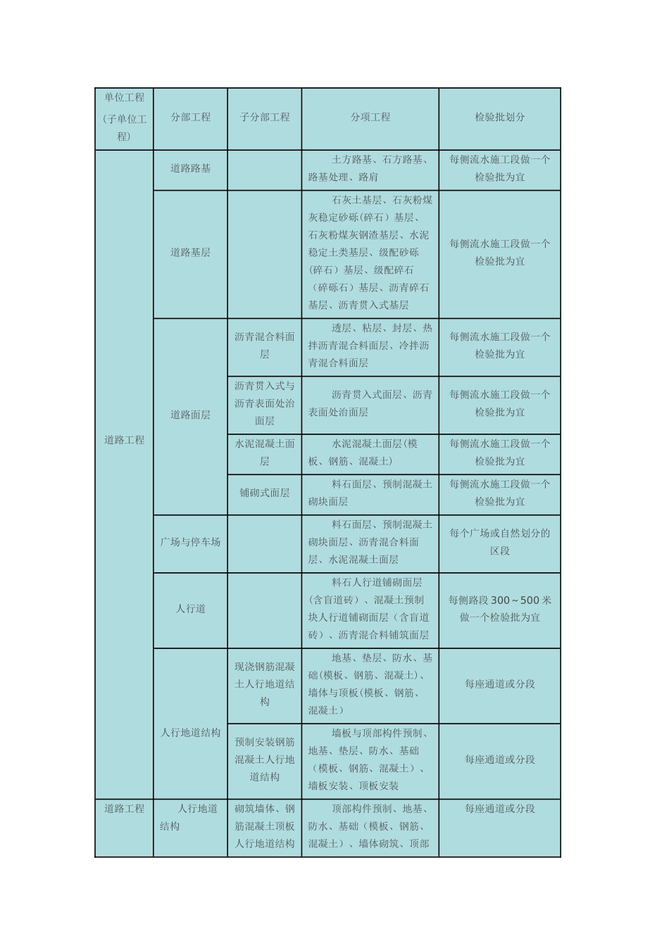 市政工程单位、分部、分项工程、检验批的划分_第1页