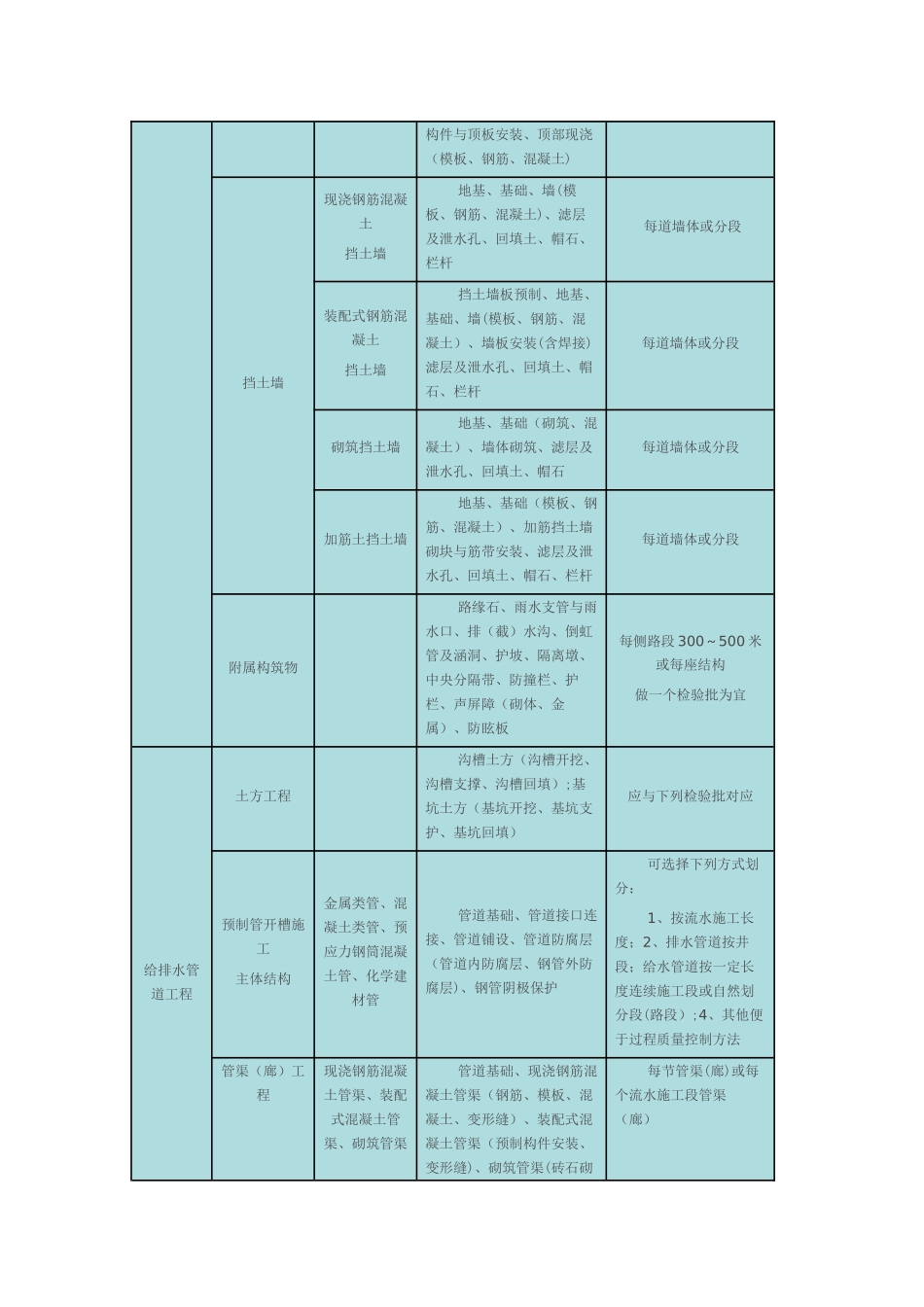 市政工程单位、分部、分项工程、检验批的划分_第2页