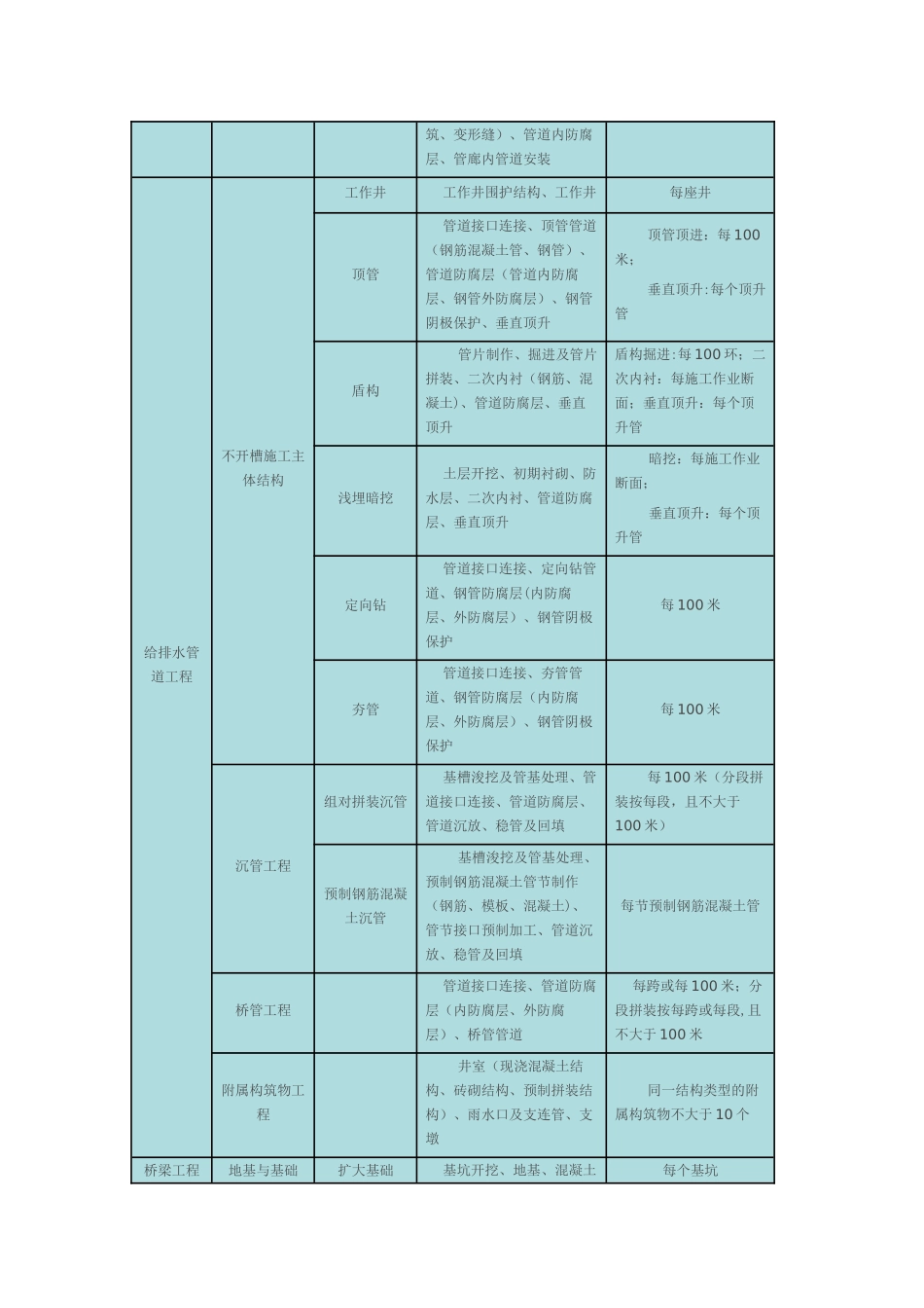 市政工程单位、分部、分项工程、检验批的划分_第3页