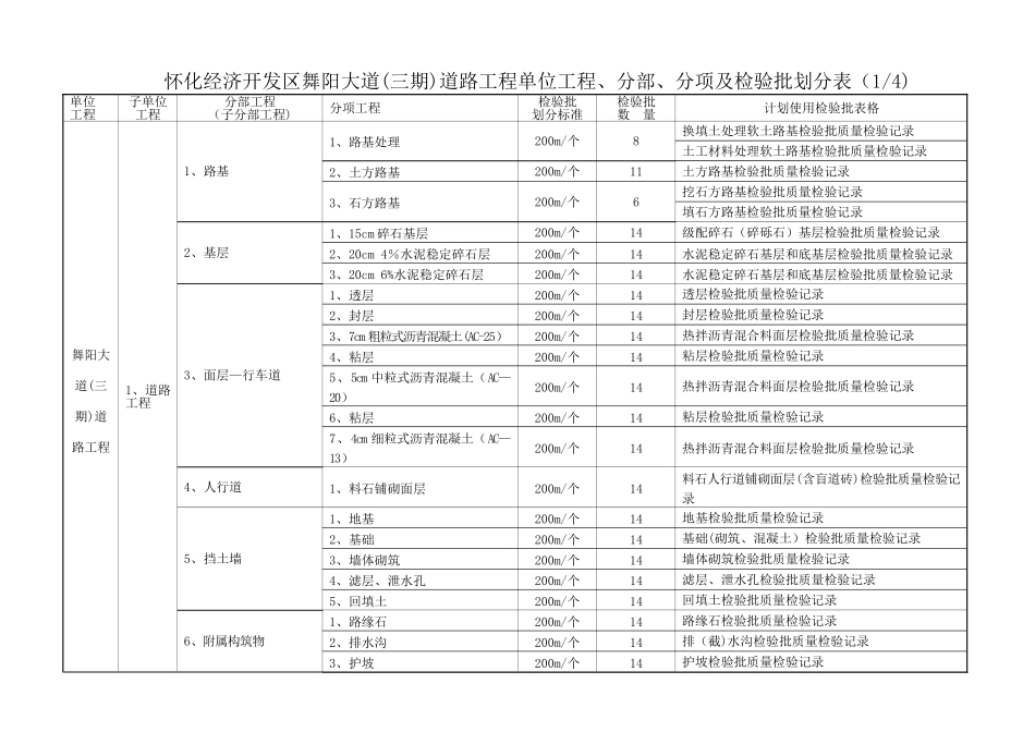 市政工程单位工程分部分项检验批划分_第1页