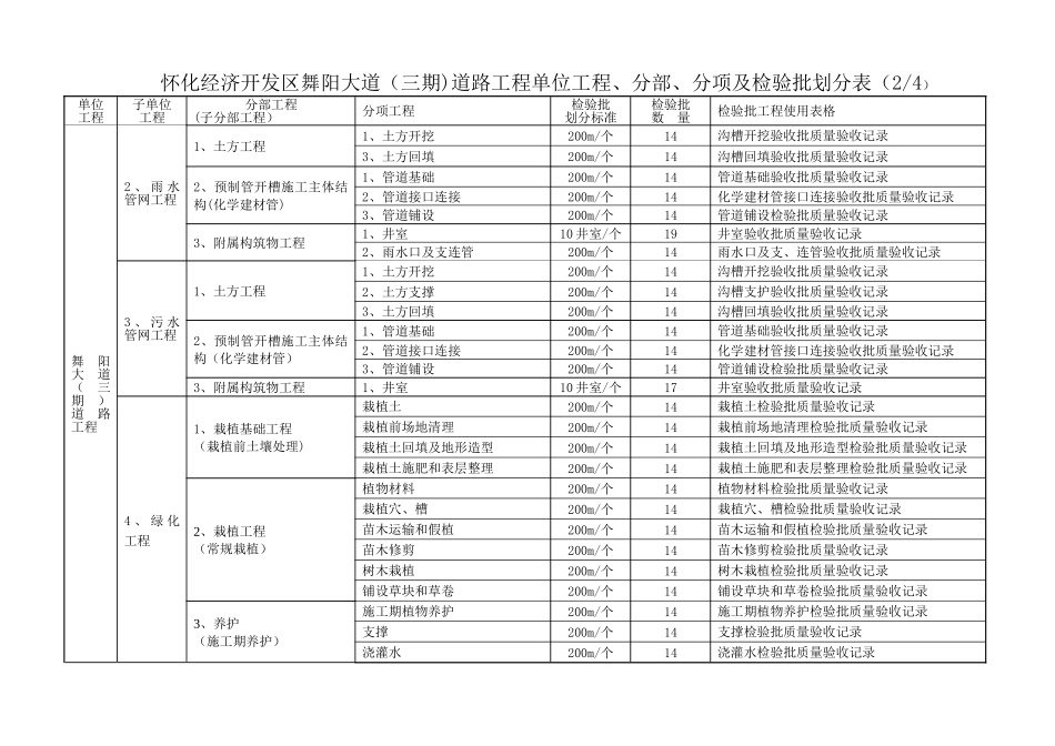 市政工程单位工程分部分项检验批划分_第2页