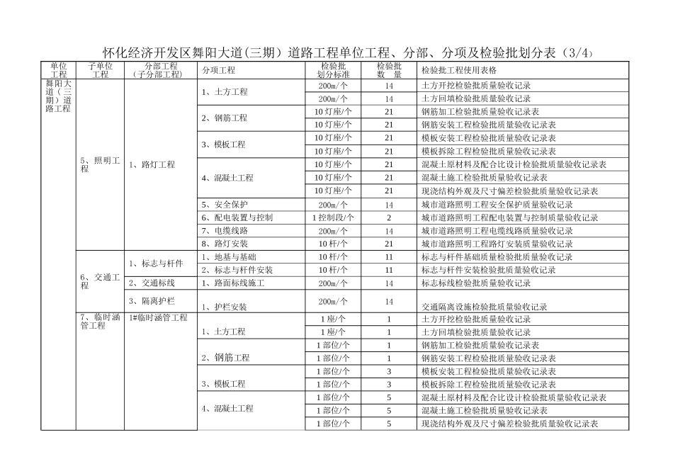 市政工程单位工程分部分项检验批划分_第3页