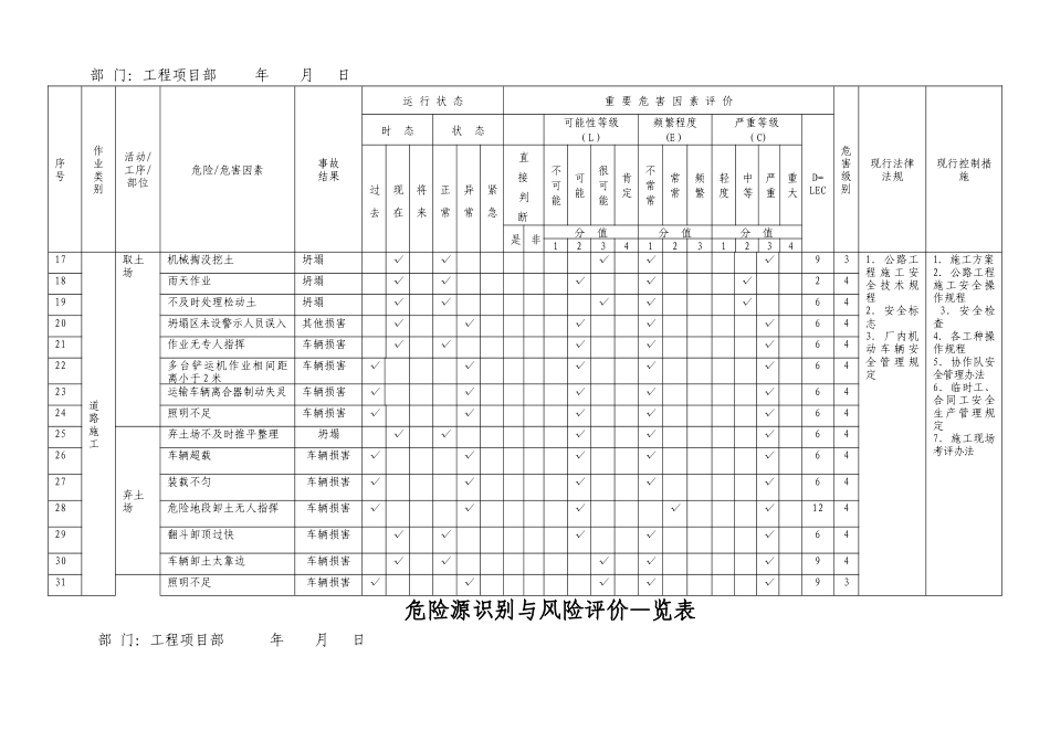 市政工程施工危险源识别与风险评价表_第2页