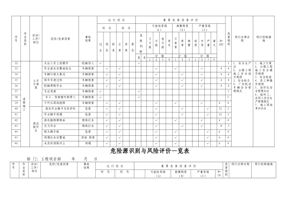 市政工程施工危险源识别与风险评价表_第3页