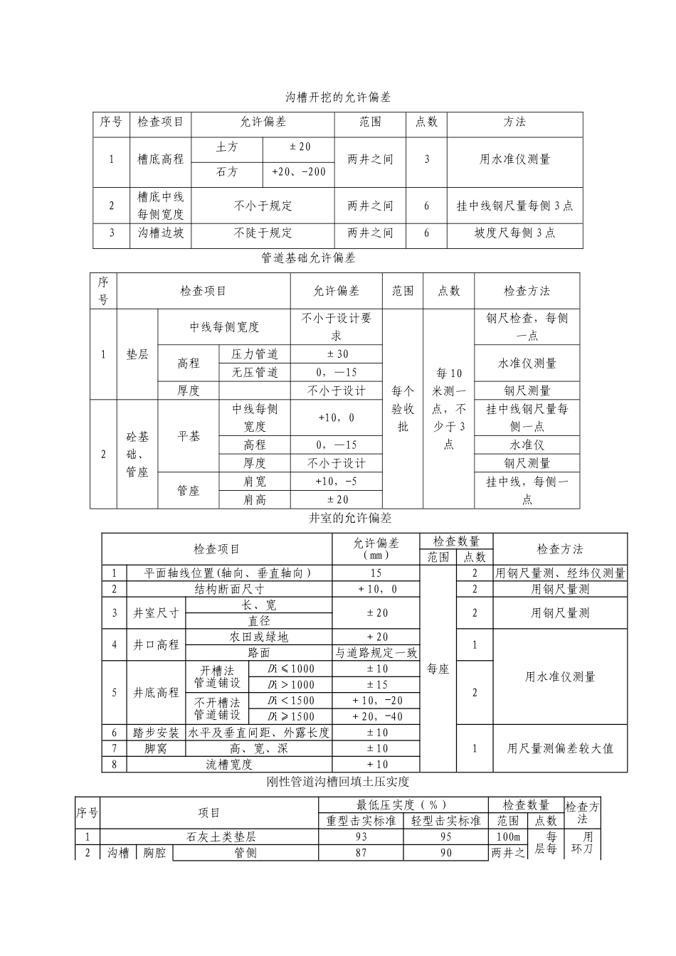 市政工程施工允许偏差_第1页