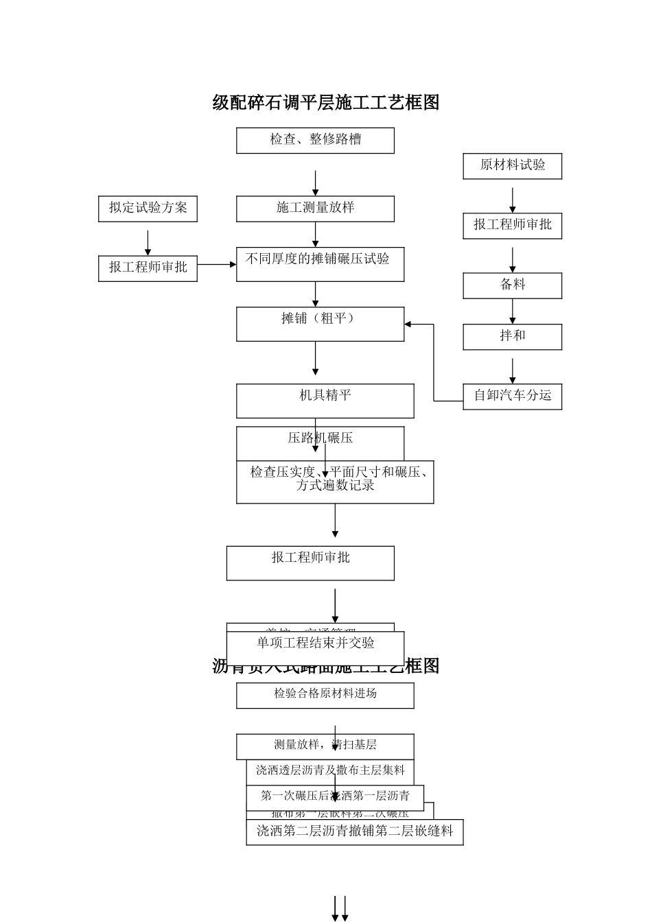 市政工程施工工艺流程框图汇总_第1页