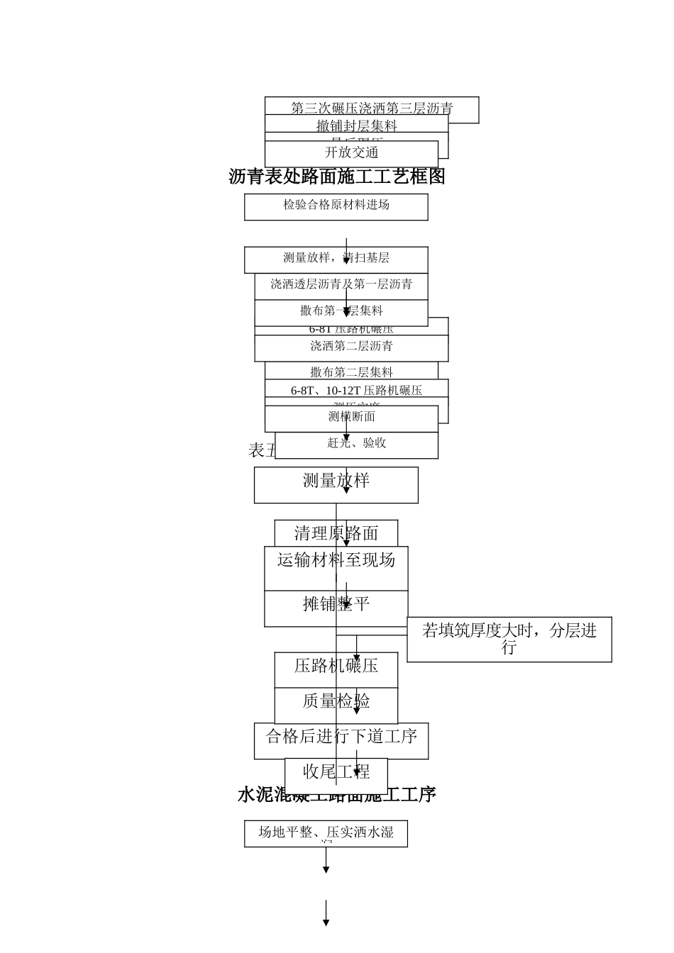 市政工程施工工艺流程框图汇总_第2页