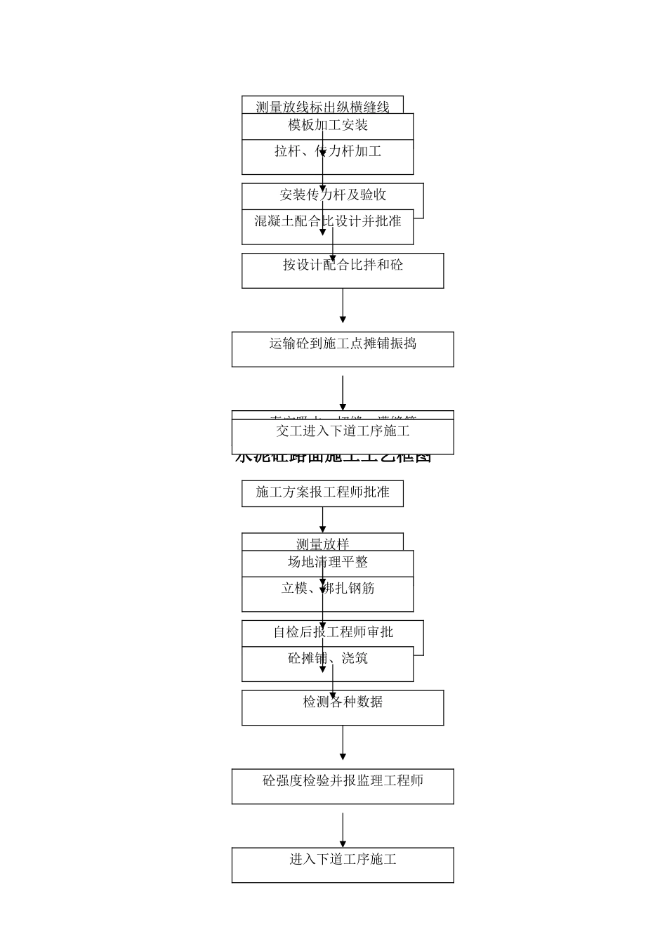 市政工程施工工艺流程框图汇总_第3页