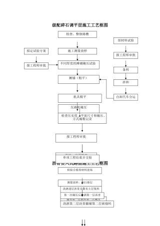 市政工程施工工艺流程框图汇总