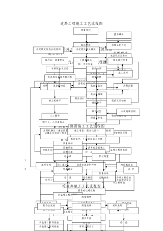 市政工程施工工艺流程图