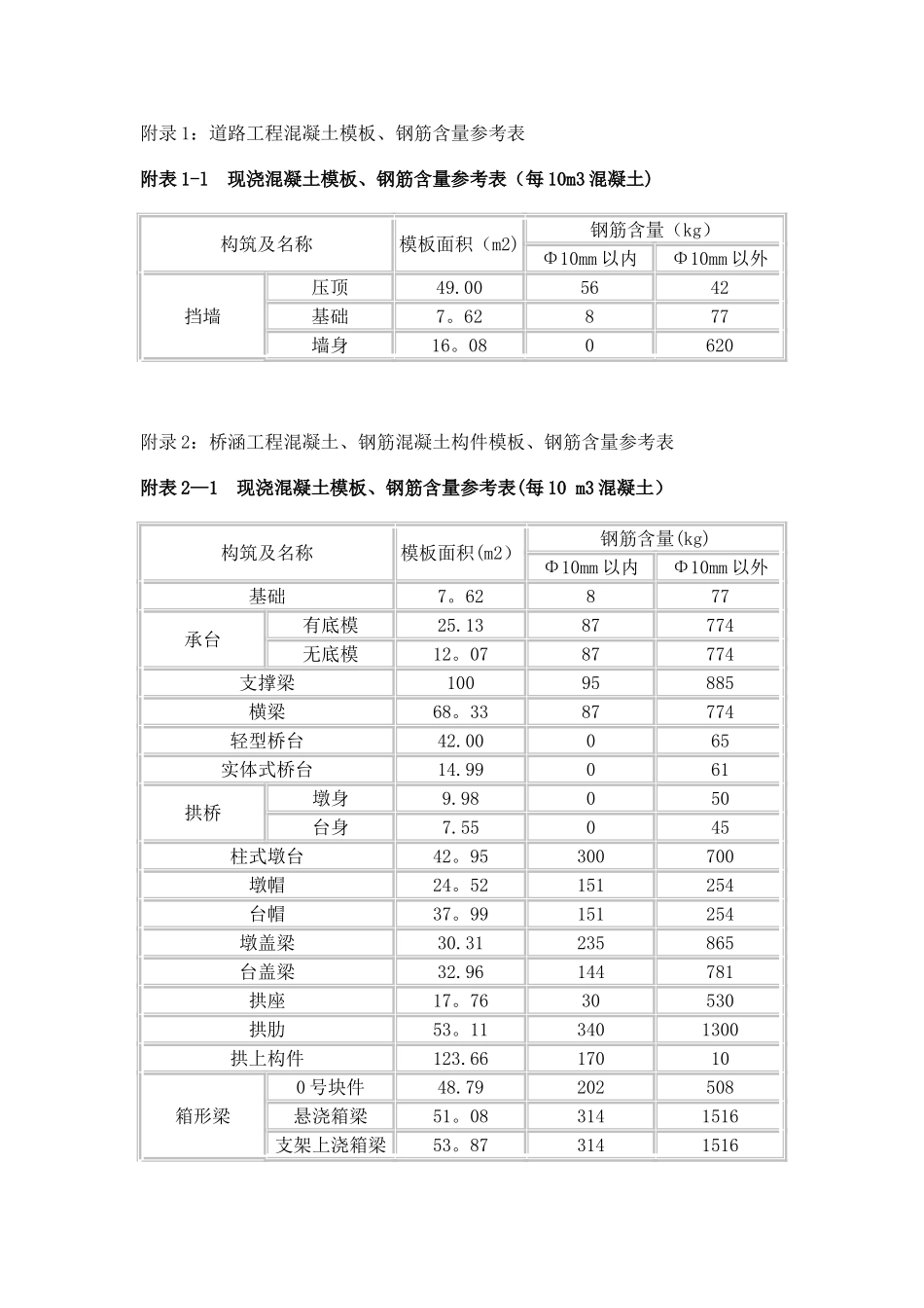 市政工程模板、钢筋含量参考表_第1页