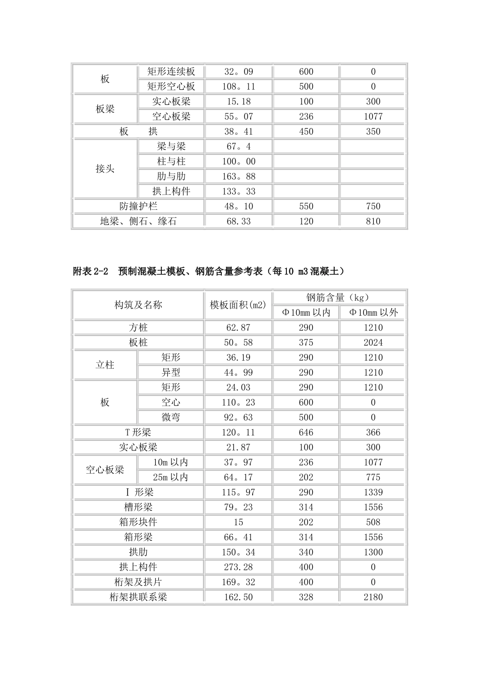 市政工程模板、钢筋含量参考表_第2页