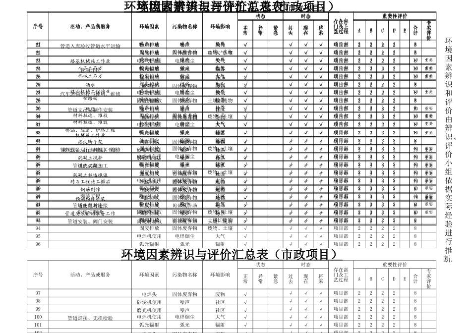 市政工程环境因素辨识与评价汇总表_第1页