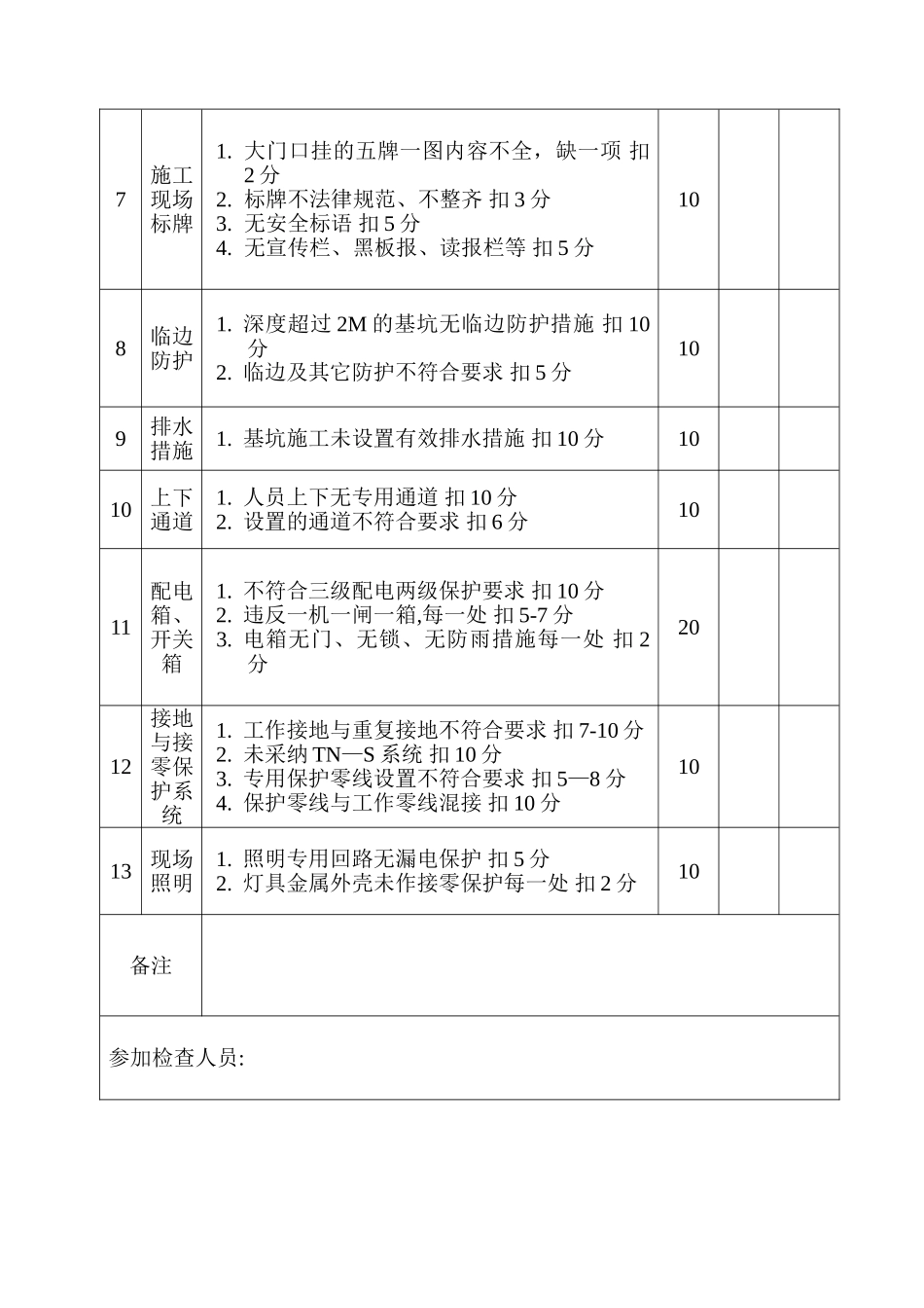 市政工程现场安全文明施工巡查表_第2页
