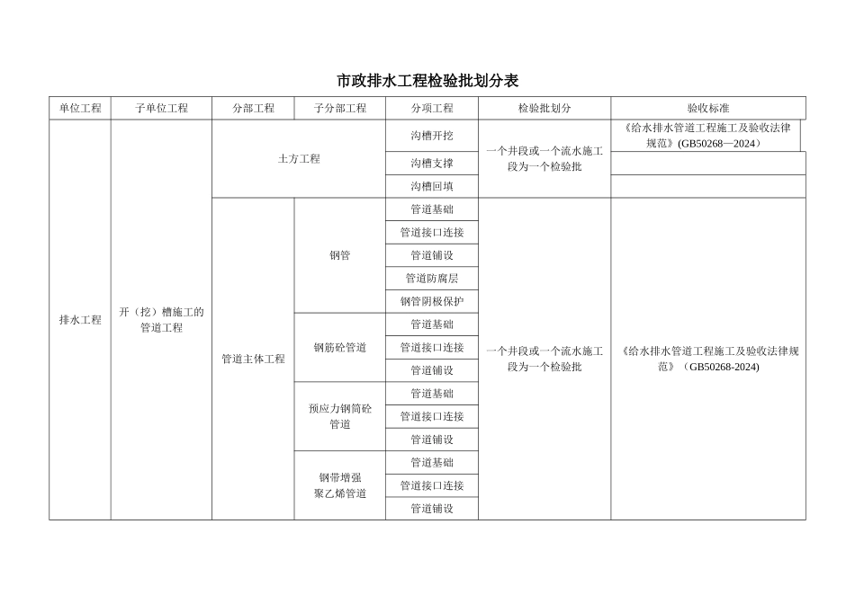 市政工程给排水工程检验批划分_第1页