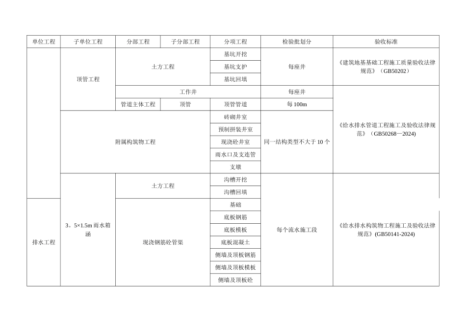市政工程给排水工程检验批划分_第2页