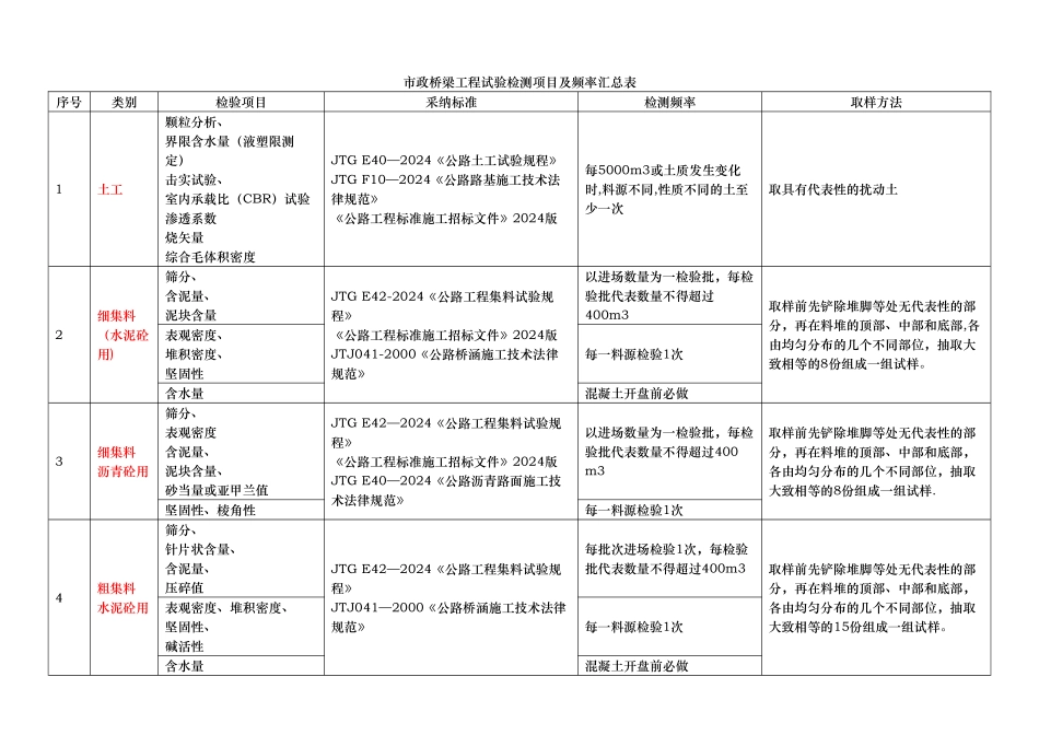 市政工程试验检测项目及频率汇总_第1页