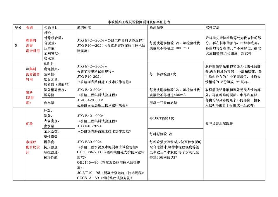 市政工程试验检测项目及频率汇总_第2页