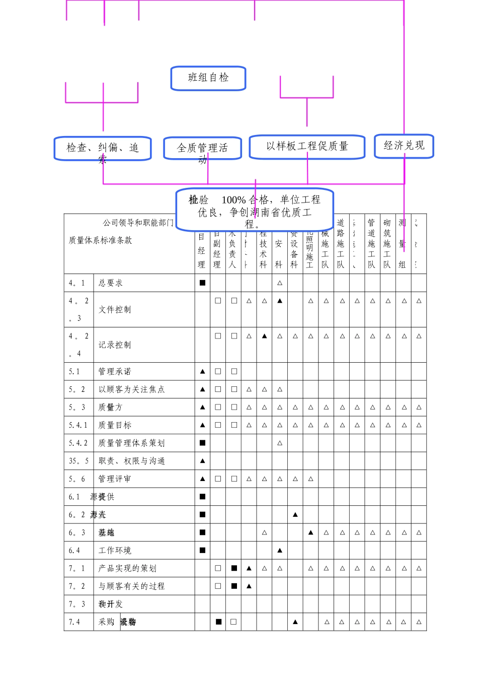 市政工程质量保证体系_第2页