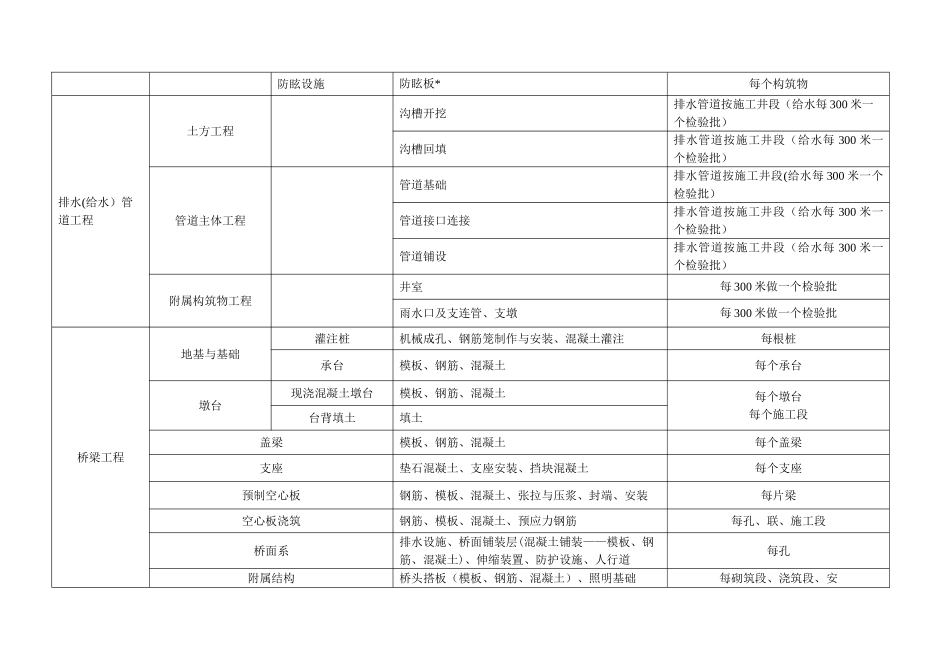 市政工程项目划分_第2页