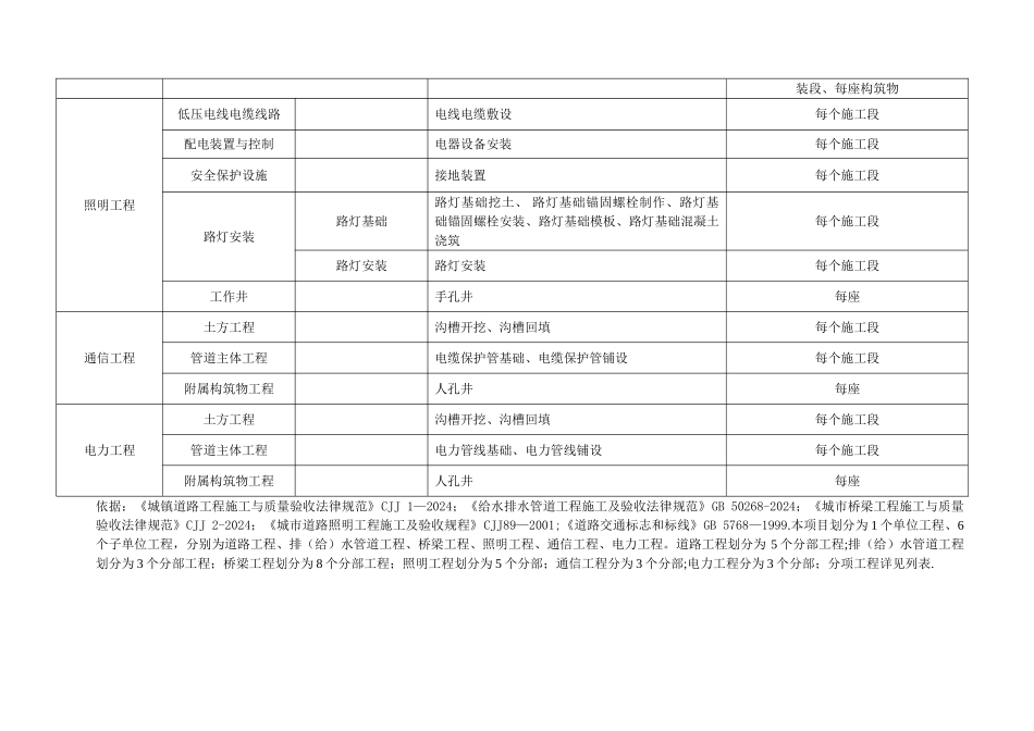 市政工程项目划分_第3页