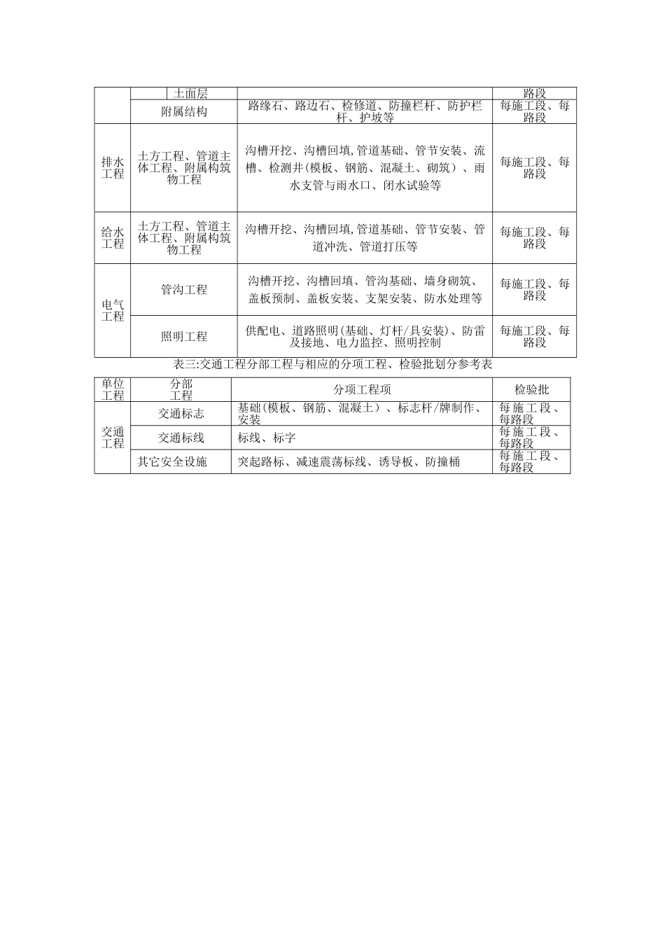市政工程项目划分.doc1-1_第2页