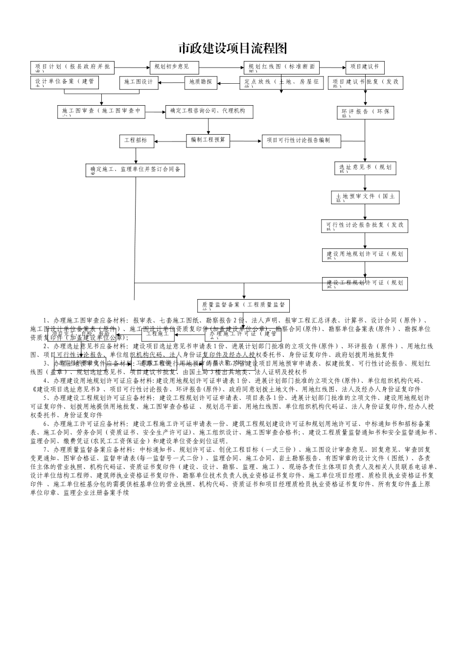 市政建设项目流程图_第1页