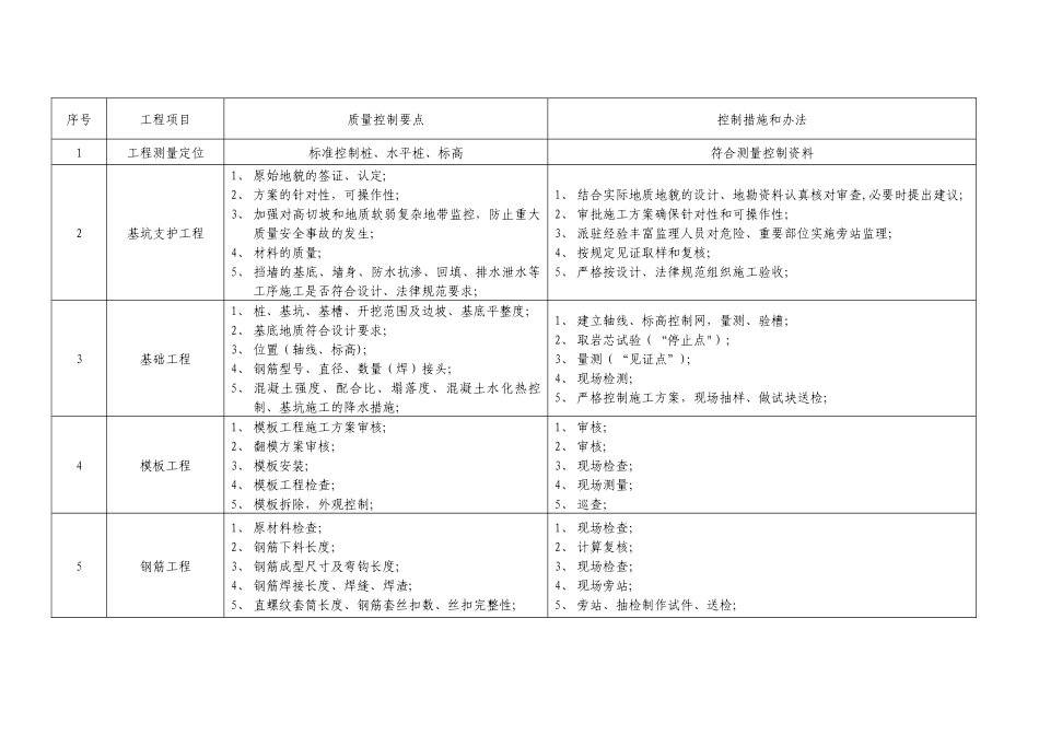 市政桥梁工程质量控制点设置一览表_第1页