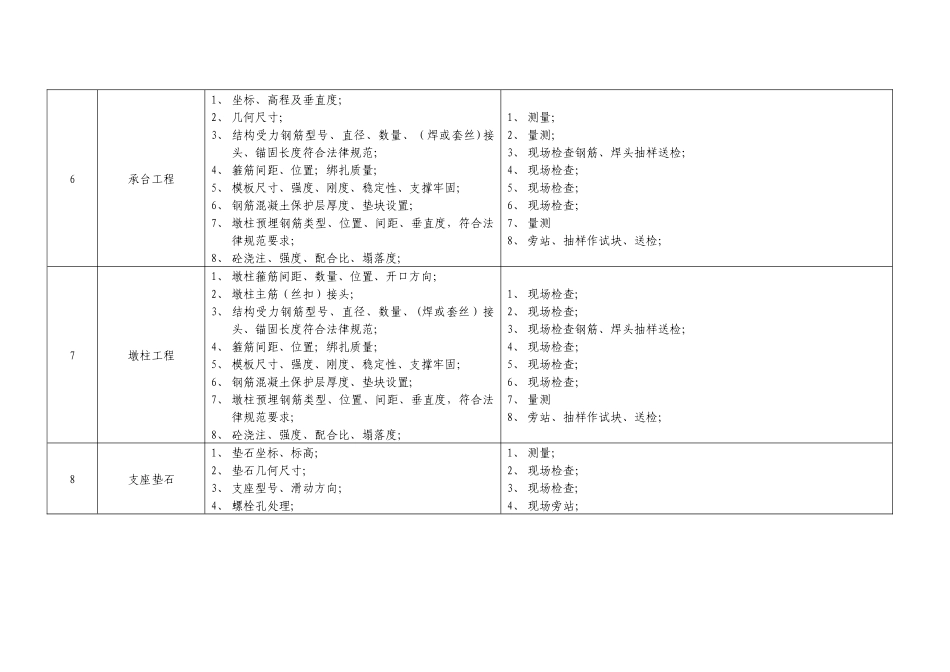 市政桥梁工程质量控制点设置一览表_第2页