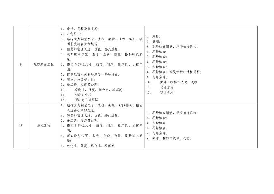 市政桥梁工程质量控制点设置一览表_第3页