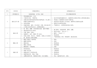 市政桥梁工程质量控制点设置一览表