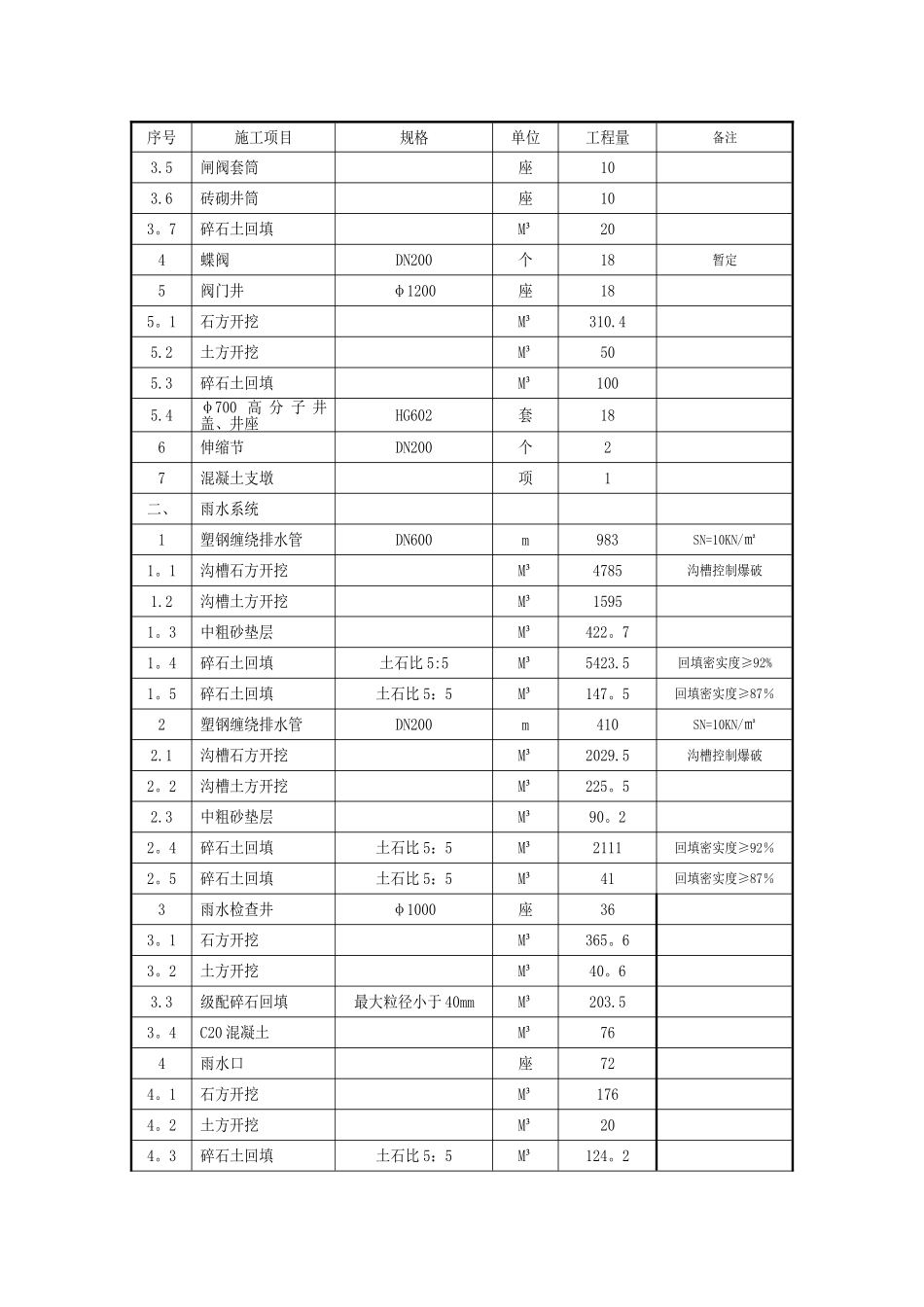 市政管网及附属工程施工方案_第3页