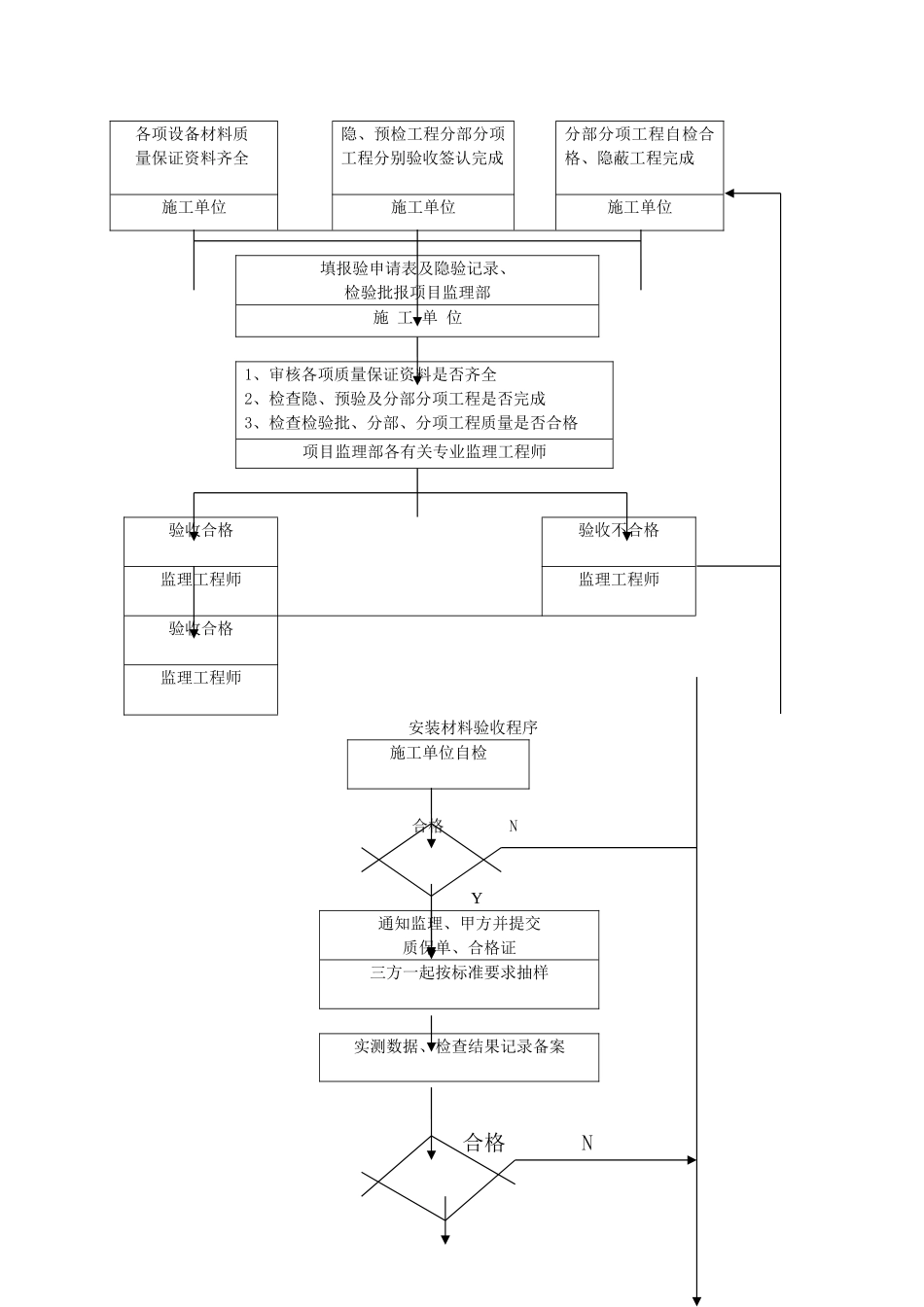 市政给水管道工程监理细则-2_第2页