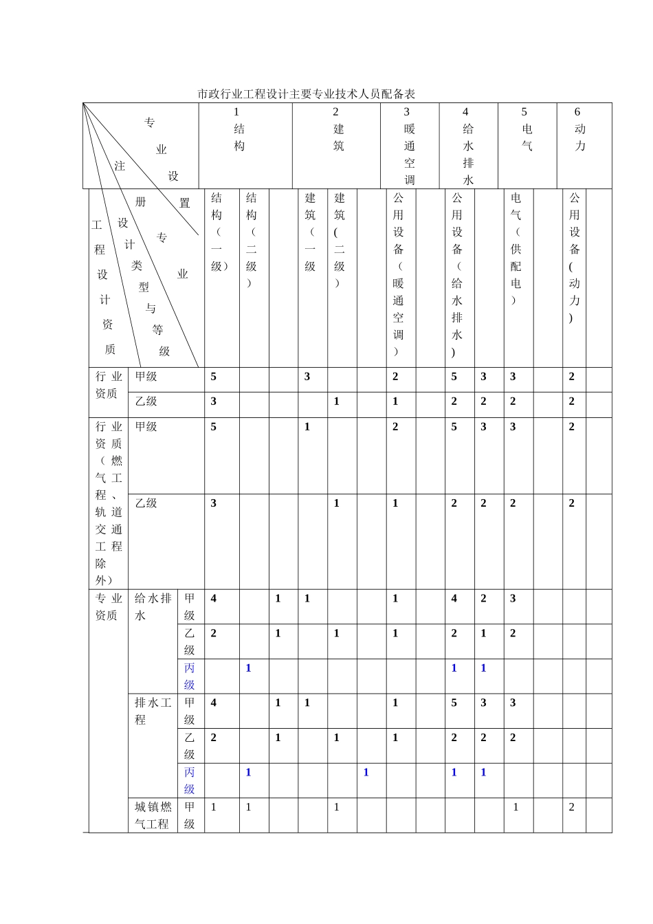 市政行业工程设计主要专业技术人员配备表_第1页