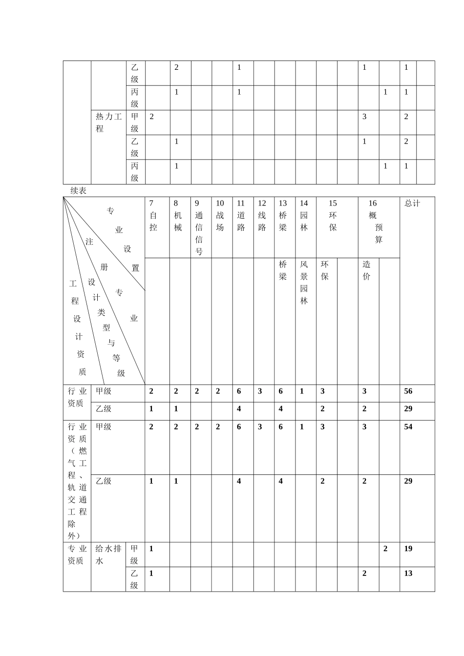 市政行业工程设计主要专业技术人员配备表_第2页