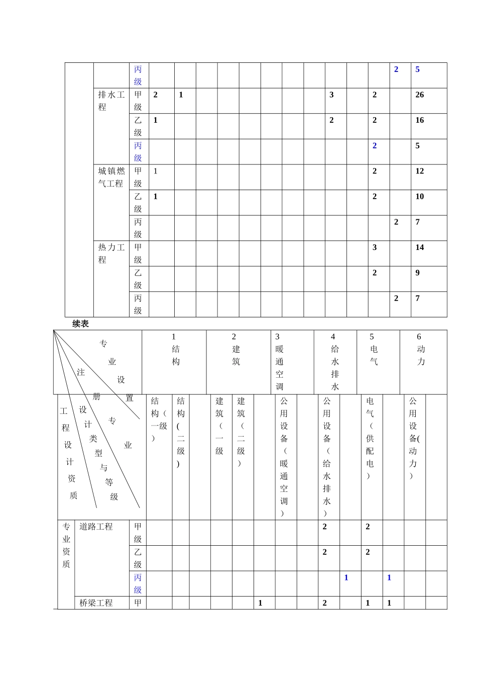 市政行业工程设计主要专业技术人员配备表_第3页