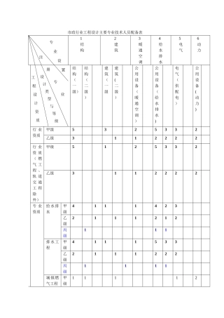 市政行业工程设计主要专业技术人员配备表