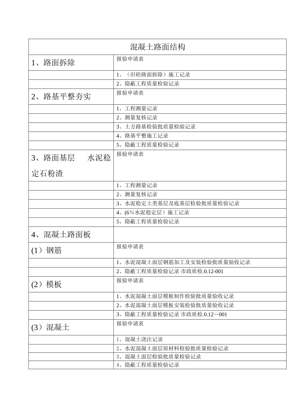 市政资料检验批应做表格_第1页