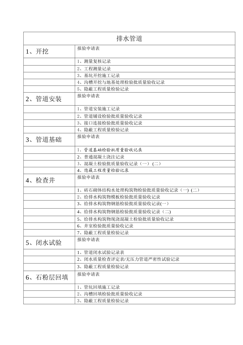 市政资料检验批应做表格_第3页