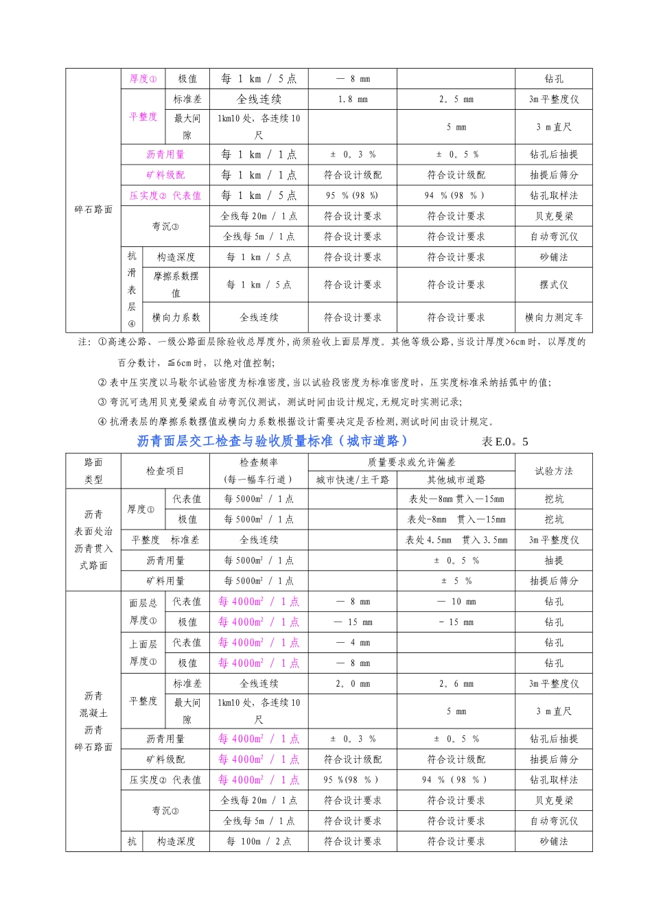 市政道路、公路工程质量验收技术规程、标准规范主要内容摘要_第3页